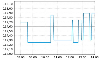 Chart Xylem Inc. - Intraday