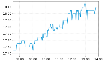 Chart Xpeng Inc. ADRs - Intraday