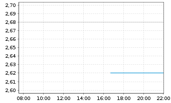 Chart XOS Inc. - Intraday