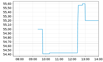 Chart Xometry Inc. - Intraday