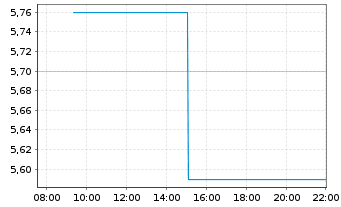 Chart XPERI Inc. - Intraday