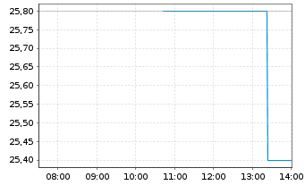 Chart Yelp Inc. Cl.A  - Intraday