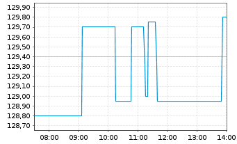 Chart Yum! Brands Inc. - Intraday