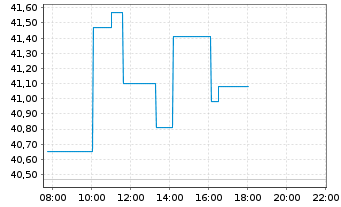 Chart Yum China Hldgs Inc. - Intraday