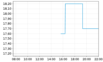 Chart Zai Lab Ltd. ADRs - Intraday