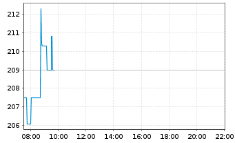 Chart Zebra Technologies Corp. - Intraday
