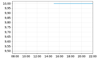 Chart Zepp Health Corp. Reg. Shares (Sp.ADRs)4 o.N. - Intraday