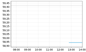Chart Zillow Group Inc. - Intraday