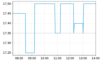 Chart Zeta Global Holdings Corp. - Intraday