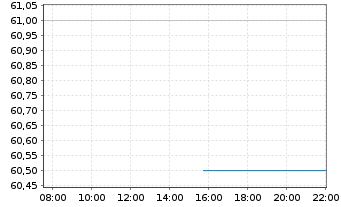 Chart Zions Bancorporation - Intraday