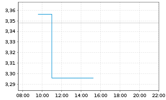 Chart ZipRecruiter Inc. - Intraday