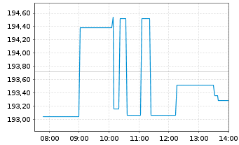 Chart Zscaler Inc. - Intraday