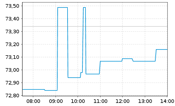 Chart Zoom Communications Inc. - Intraday