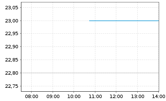 Chart Zymeworks Delaware Inc. - Intraday