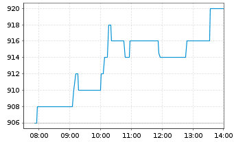 Chart ASML Holding N.V. Aand.aan toon.(N.Y.Reg.) - Intraday