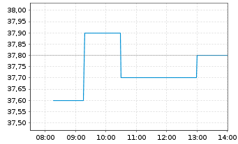 Chart Larsen and Toubro Ltd. GDR - Intraday