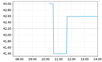 Chart Aura Minerals Inc. - Intraday