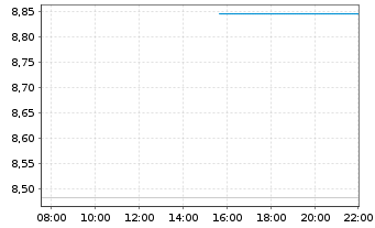 Chart Biohaven Ltd. - Intraday