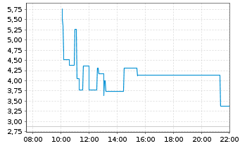 Chart China SXT Pharmaceuticals Inc. - Intraday