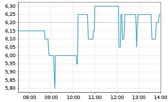 Chart Critical Metals Ltd. - Intraday