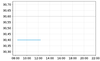 Chart eToro Group Ltd. - Intraday