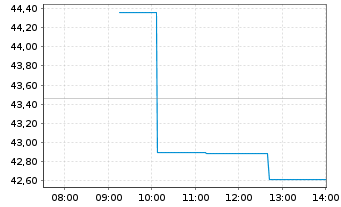 Chart Newegg Commerce Inc. - Intraday