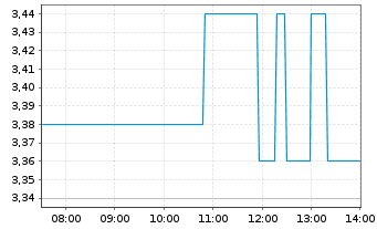 Chart SEALSQ Corp. - Intraday