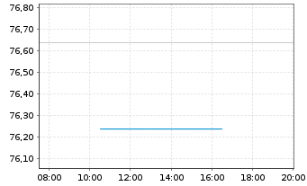 Chart European Bank Rec. Dev. RC-Zero Med.-TermNts98(29) - Intraday