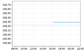 Chart E.ON Intl Finance B.V. LS-Med.Term Notes 2002(32) - Intraday