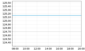 Chart Telecom Italia Finance S.A. EO-Medium-T. N. 03(33) - Intraday