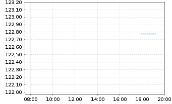 Chart Deutsche Telekom Intl Fin.B.V. EO-MTN. 2003(33) - Intraday