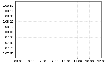 Chart Telef&oacute;nica Europe B.V. EO-Med-Term Notes 2003(33) - Intraday