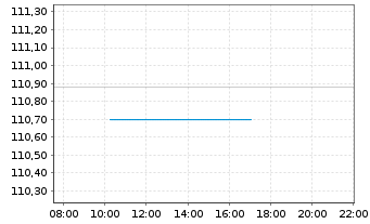 Chart Electricit&eacute; de France(E.D.F.)EO-MedTermNts2003(33) - Intraday