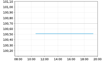 Chart AXA S.A. EO-FLR Med.-T. Nts 04(09/Und.) - Intraday