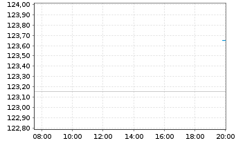 Chart GE Capital European Funding EO-Medium-T. N. 08(38) - Intraday