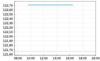 Chart EnBW Intern.Finance BV EO-Med.Term Nts.09(39) - Intraday