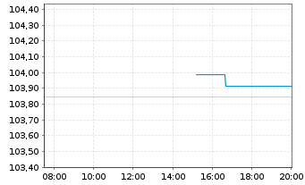 Chart European Investment Bank EO-Medium-T. N. 10(30) - Intraday