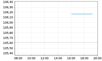 Chart Deutsche Telekom Intl Fin.B.V. EO-M-T Nts 2010(30) - Intraday