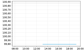 Chart &Ouml;BB-Infrastruktur AG EO-Medium-Term Notes 2013(33) - Intraday