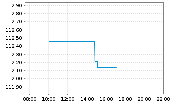 Chart Stichting AK Rabobank Cert. Certs 2014(Und.) - Intraday