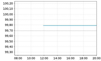 Chart Merck & Co. Inc. EO-Notes 2014(14/26) - Intraday