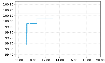 Chart Volkswagen Intl Fin. N.V. EO-FLR Nt.2014(26/Und.) - Intraday