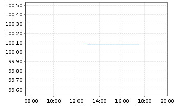 Chart adidas AG Anleihe v.2014(2026) - Intraday