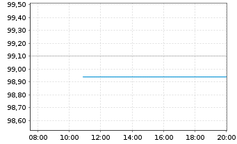 Chart Petr&oacute;leos Mexicanos (PEMEX) EO-MTN. 2015(15/27) - Intraday