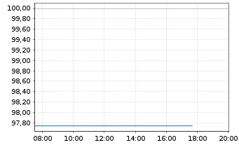 Chart Vattenfall AB EO-FLR Cap. Secs 2015(27/77) - Intraday