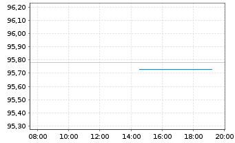 Chart Volkswagen Intl Finance N.V.EO-FLR Nts 2015(30/U.) - Intraday