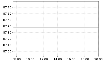 Chart Rum&auml;nien EO-Med.-T. Nts 2015(35) Reg.S - Intraday