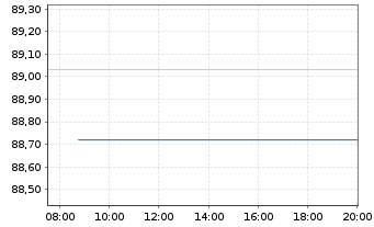 Chart Polen, Republik EO-Medium-Term Notes 2016(36) - Intraday