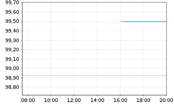Chart Goldman Sachs Group Inc. EO-Med.-T. Nts 16(31) - Intraday