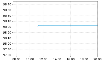Chart Deutsche Telekom Intl Fin.B.V. EO-MTN 2016(28) - Intraday